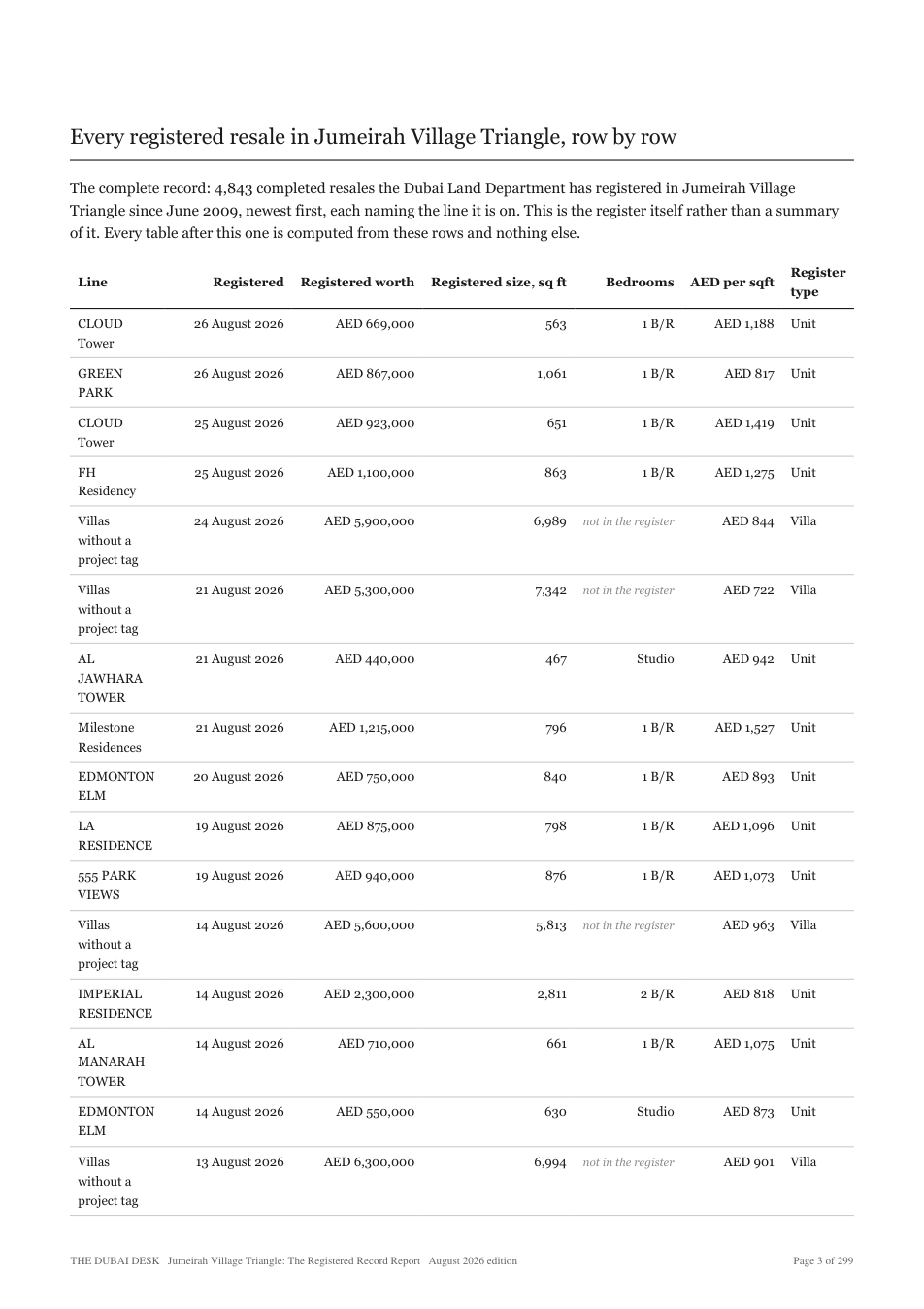 An inside page of the Jumeirah Village Triangle Registered Record Report