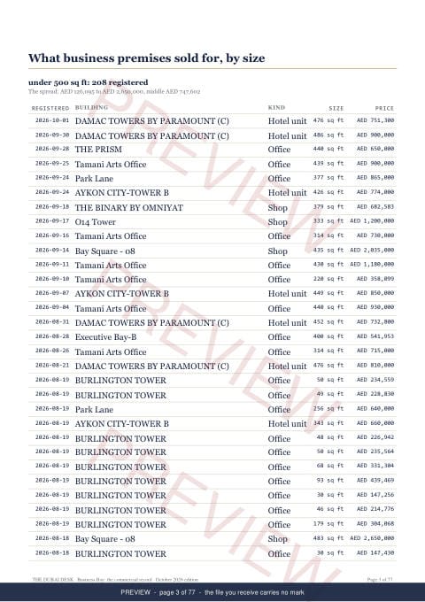 Page 3 of 77: where the rows begin of the Business Bay Commercial Record Report, the twelve months, marked preview
