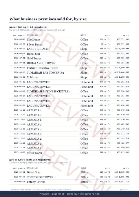 Page 3 of 62: where the rows begin of the Jumeirah Lake Towers Commercial Record Report, the twelve months, marked preview