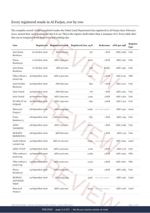 Page 3 of 347: where the rows begin of the Al Furjan The Full Record, 2013 to date, marked preview