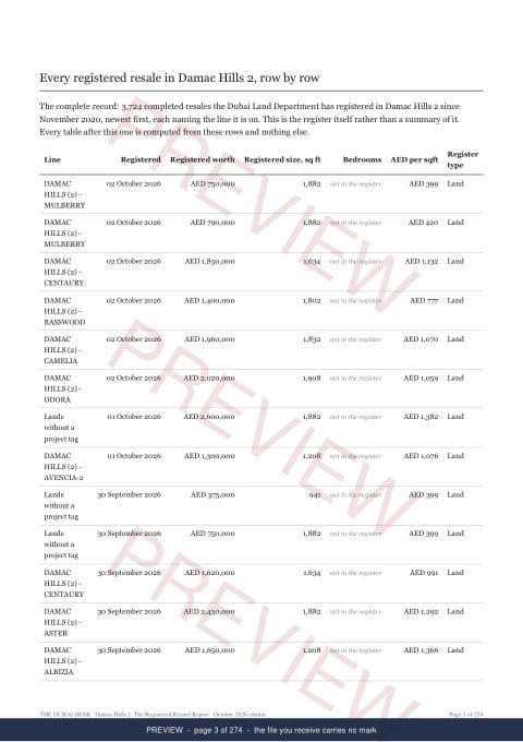 Page 3 of 274: where the rows begin of the Damac Hills 2 The Full Record, 2013 to date, marked preview