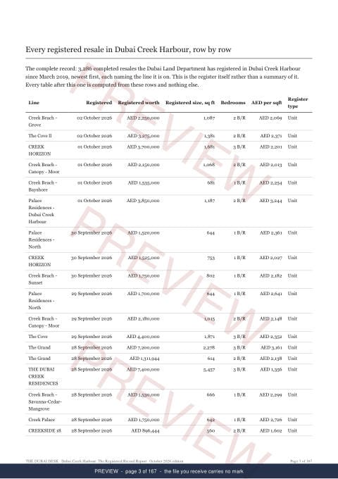 Page 3 of 167: where the rows begin of the Dubai Creek Harbour The Full Record, 2013 to date, marked preview