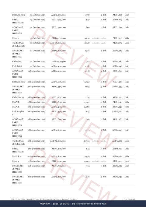 Page 121 of 240, from the middle of the Dubai Hills Estate The Full Record, 2013 to date, marked preview