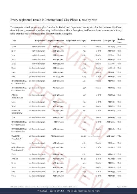 Page 3 of 1,175: where the rows begin of the International City Phase 1 The Full Record, 2013 to date, marked preview