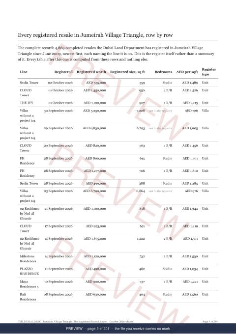Page 3 of 301: where the rows begin of the Jumeirah Village Triangle The Full Record, 2013 to date, marked preview