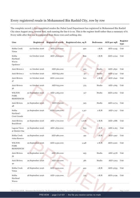 Page 3 of 431: where the rows begin of the Mohammed Bin Rashid City The Full Record, 2013 to date, marked preview