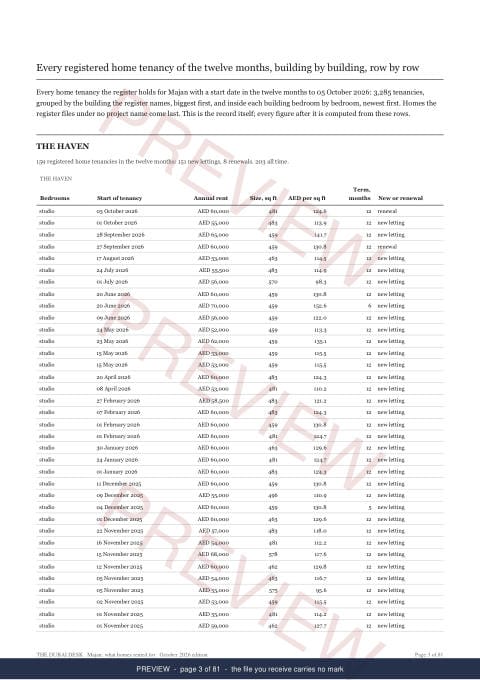 Page 3 of 81: where the rows begin of the Majan District Rent Record, the twelve months, marked preview