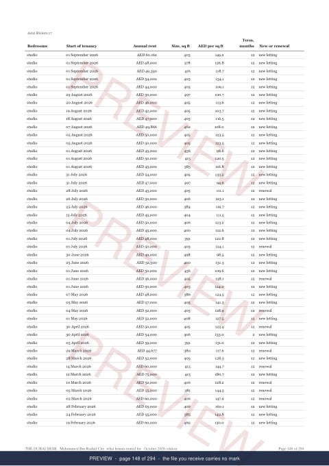 Page 148 of 294, from the middle of the Mohammed Bin Rashid City District Rent Record, the twelve months, marked preview
