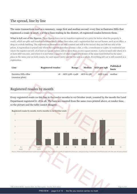 Page 6 of 10, from the middle of the Emirates Hills Registered Record Report, current year, marked preview
