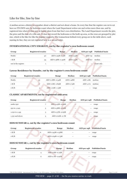 Page 31 of 60, from the middle of the International City Phase 1 Registered Record Report, current year, marked preview