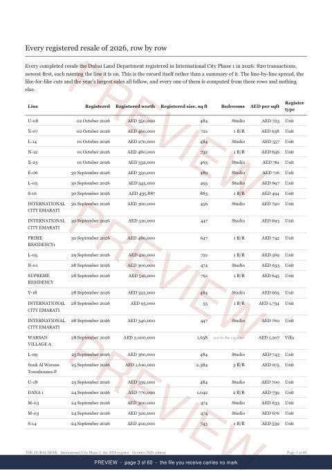 Page 3 of 60: where the rows begin of the International City Phase 1 Registered Record Report, current year, marked preview