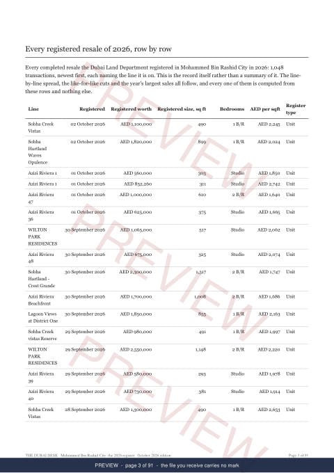 Page 3 of 91: where the rows begin of the Mohammed Bin Rashid City Registered Record Report, current year, marked preview