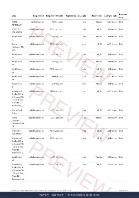 Page 46 of 91, from the middle of the Mohammed Bin Rashid City Registered Record Report, current year, marked preview