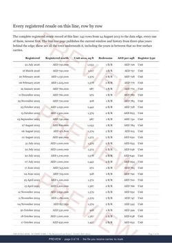 Page 3 of 16: where the rows begin of the OLYMPIC PARK 2 Line Extract, the full record, marked preview