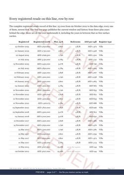 Page 3 of 7: where the rows begin of the ARTISTIC VILLAS Line Extract, the full record, marked preview