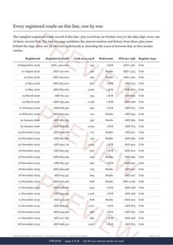 Page 3 of 25: where the rows begin of the Barton House 1 Line Extract, the full record, marked preview