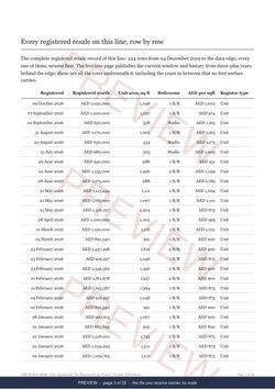 Page 3 of 20: where the rows begin of the Eden Apartments Line Extract, the full record, marked preview