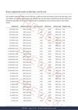 Page 3 of 109: where the rows begin of the Shoreline Apartments Line Extract, the full record, marked preview