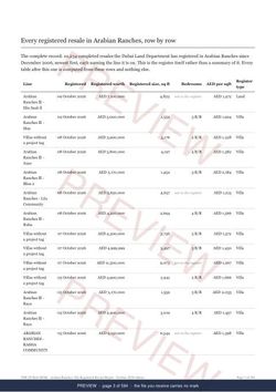 Page 3 of 594: where the rows begin of the Arabian Ranches The Full Record, 2013 to date, marked preview