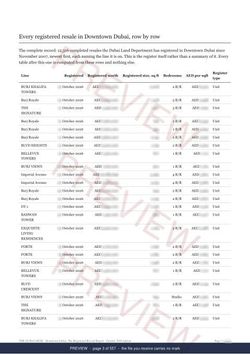 Page 3 of 557: where the rows begin of the Downtown Dubai The Full Record, 2013 to date, marked preview