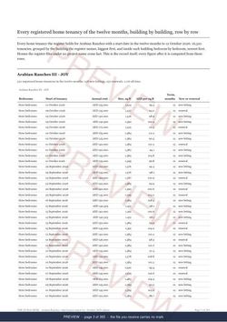 Page 3 of 365: where the rows begin of the Arabian Ranches District Rent Record, the twelve months, marked preview