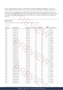 Page 3 of 743: where the rows begin of the Jumeirah Village Circle District Rent Record, the twelve months, marked preview