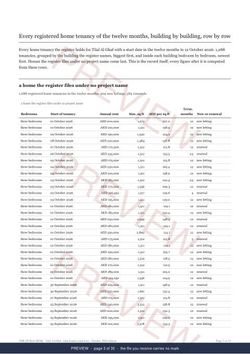 Page 3 of 35: where the rows begin of the Tilal Al Ghaf District Rent Record, the twelve months, marked preview