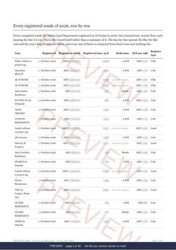 Page 3 of 46: where the rows begin of the Al Furjan Registered Record Report, current year, marked preview