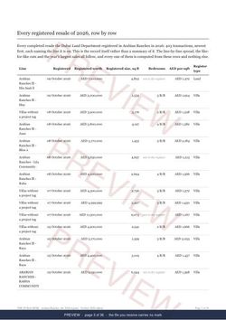 Page 3 of 36: where the rows begin of the Arabian Ranches Registered Record Report, current year, marked preview