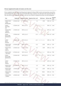 Page 3 of 42: where the rows begin of the Damac Hills Registered Record Report, current year, marked preview