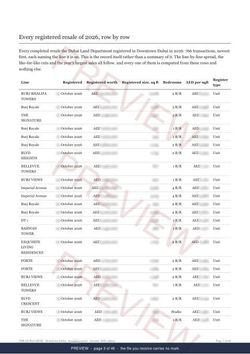 Page 3 of 46: where the rows begin of the Downtown Dubai Registered Record Report, current year, marked preview