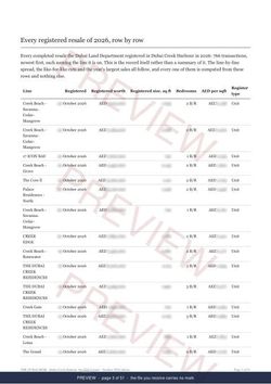 Page 3 of 51: where the rows begin of the Dubai Creek Harbour Registered Record Report, current year, marked preview