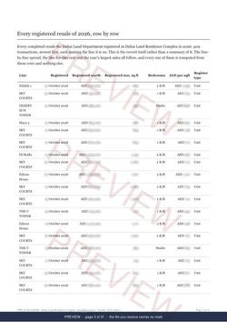 Page 3 of 31: where the rows begin of the Dubai Land Residence Complex Registered Record Report, current year, marked preview