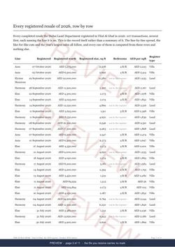 Page 3 of 11: where the rows begin of the Tilal Al Ghaf Registered Record Report, current year, marked preview