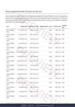 Page 3 of 11: where the rows begin of the Victory Heights Registered Record Report, current year, marked preview