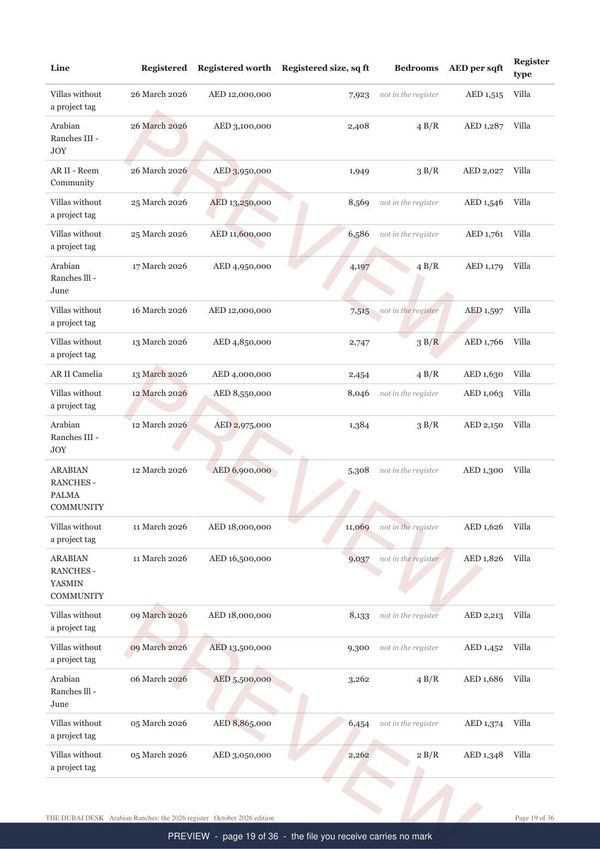 Arabian Ranches, page 4 of the report, shown as a preview