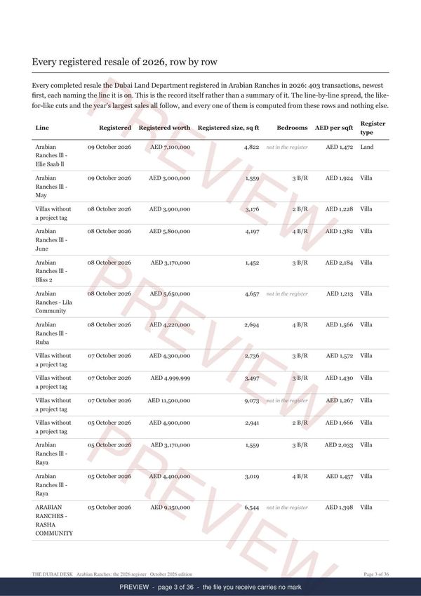 Arabian Ranches, page 3 of the report, shown as a preview