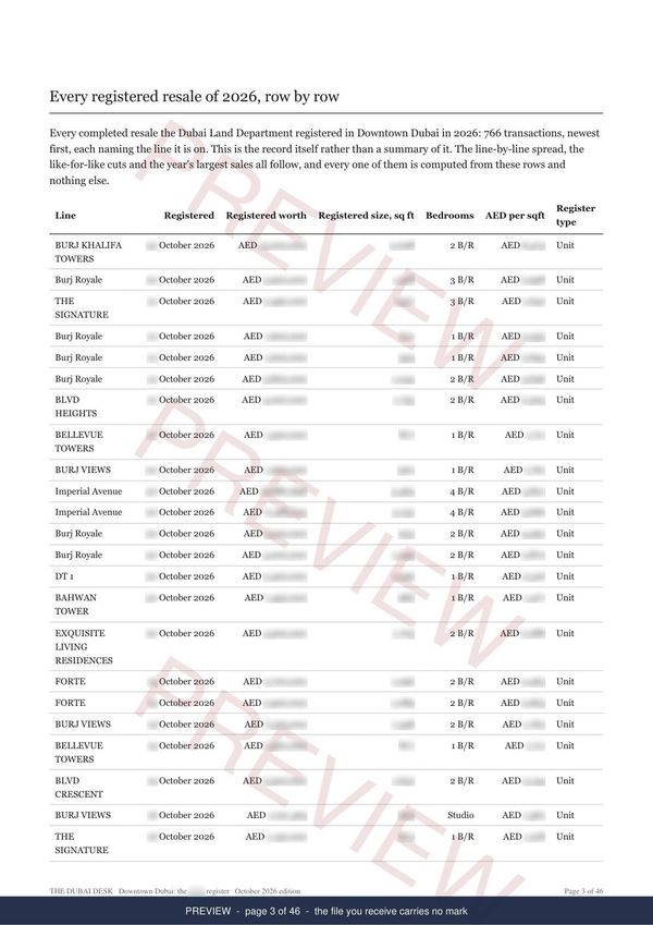Downtown Dubai, page 3 of the report, shown as a preview
