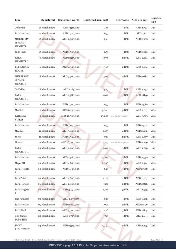 Dubai Hills Estate, page 4 of the report, shown as a preview