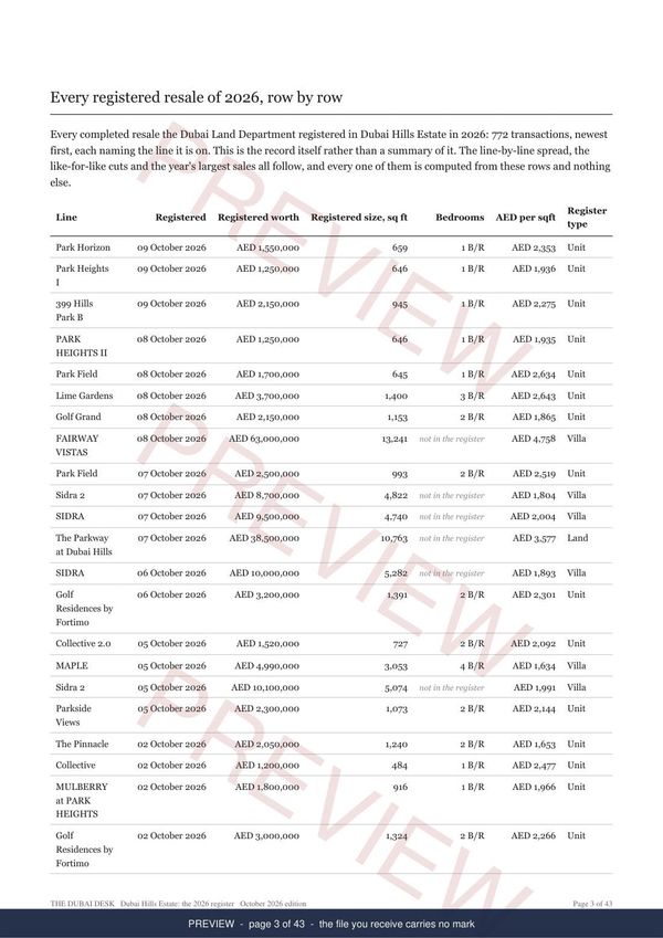 Dubai Hills Estate, page 3 of the report, shown as a preview