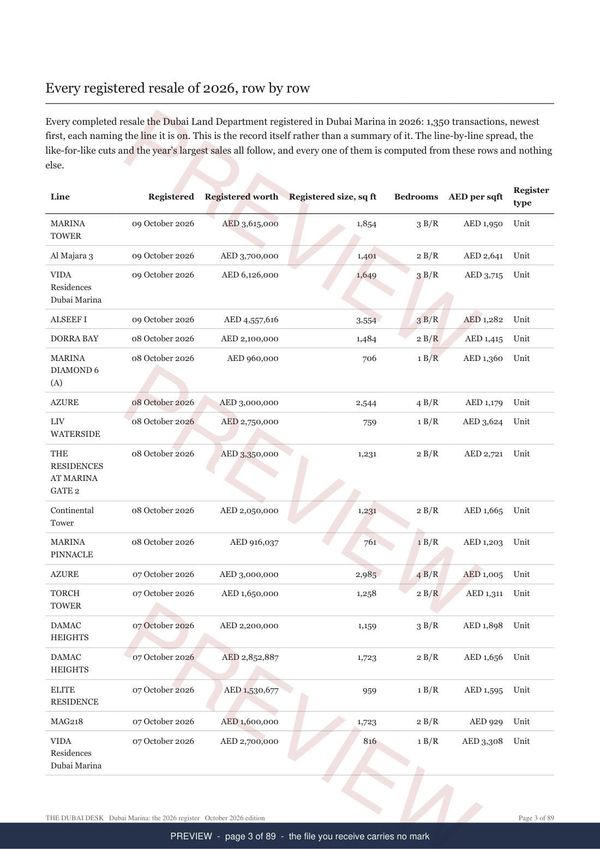 Dubai Marina, page 3 of the report, shown as a preview