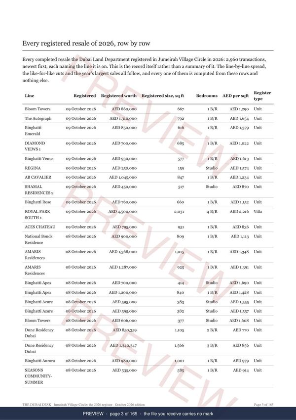 Jumeirah Village Circle, page 3 of the report, shown as a preview