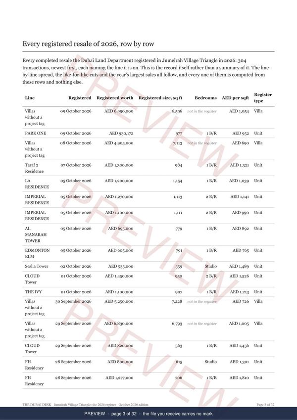 Jumeirah Village Triangle, page 3 of the report, shown as a preview