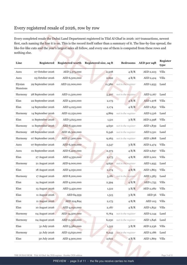 Tilal Al Ghaf, page 3 of the report, shown as a preview
