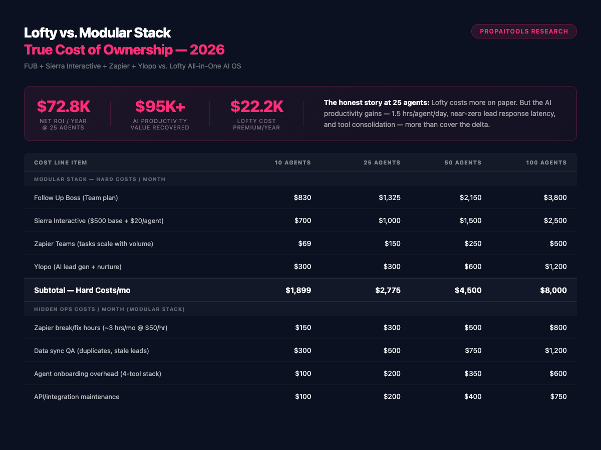 Lofty vs. Modular Stack TCO 2026