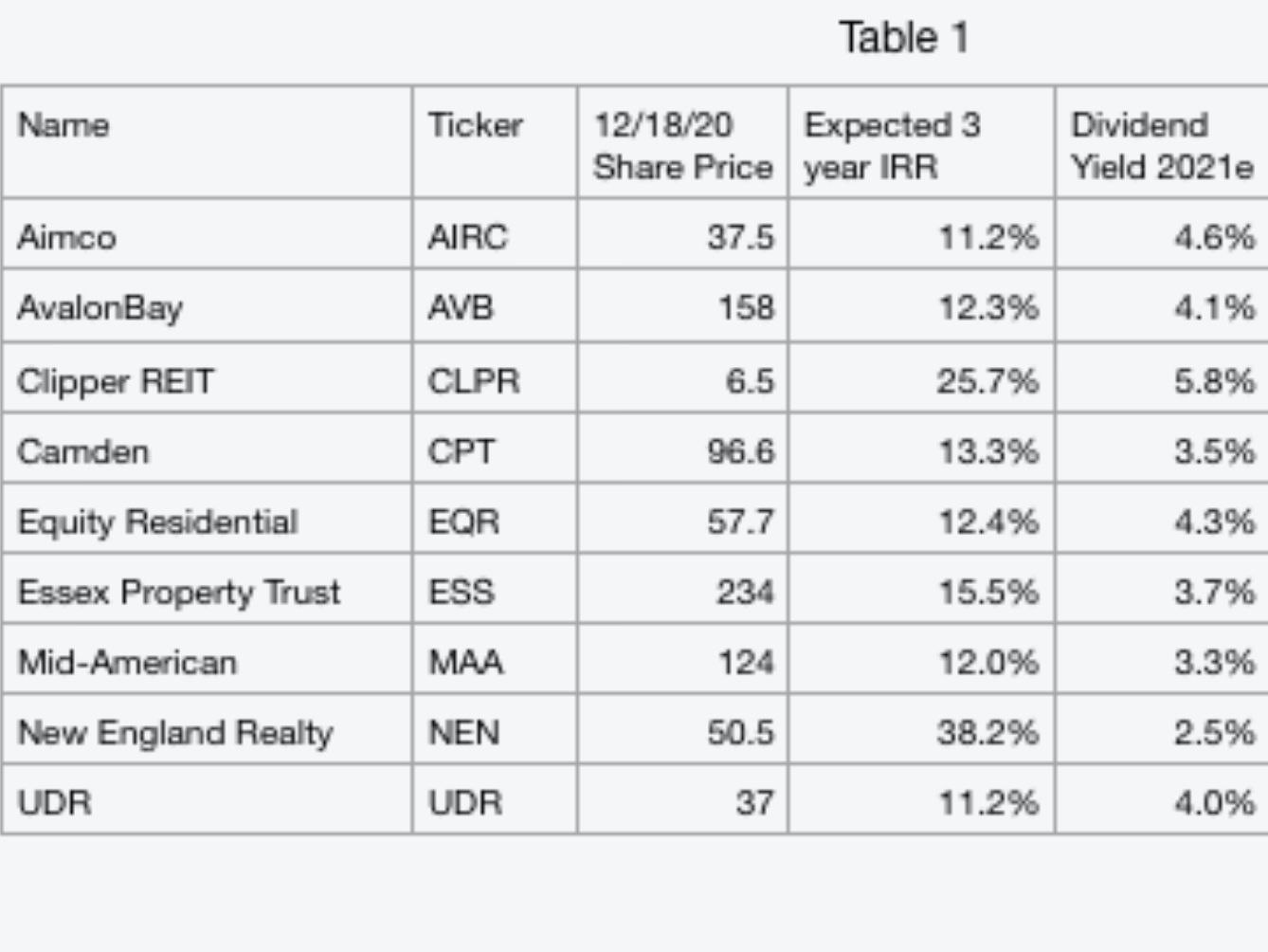 Estimated 4 yr IRRs for the Apartment REITs