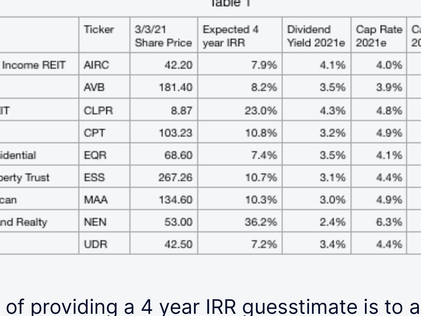 UPDATED: Cap rates, 4 yr expected IRRs for Apartment REITs