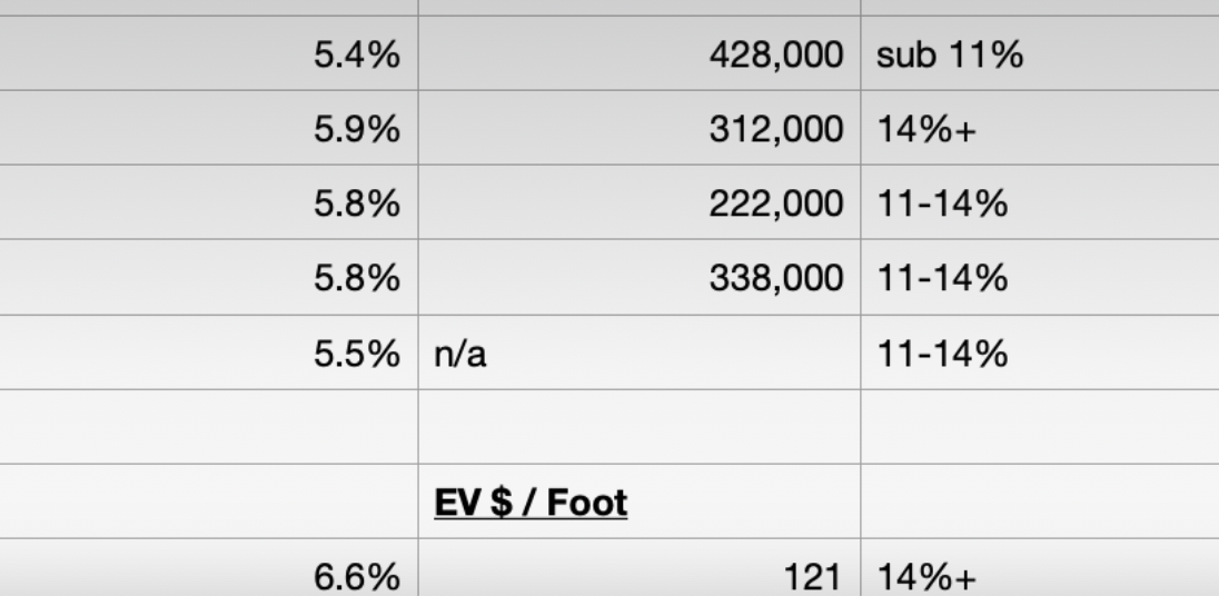 Cap Rates,EV per Door/Ft, Est IRRs for Selected REITs