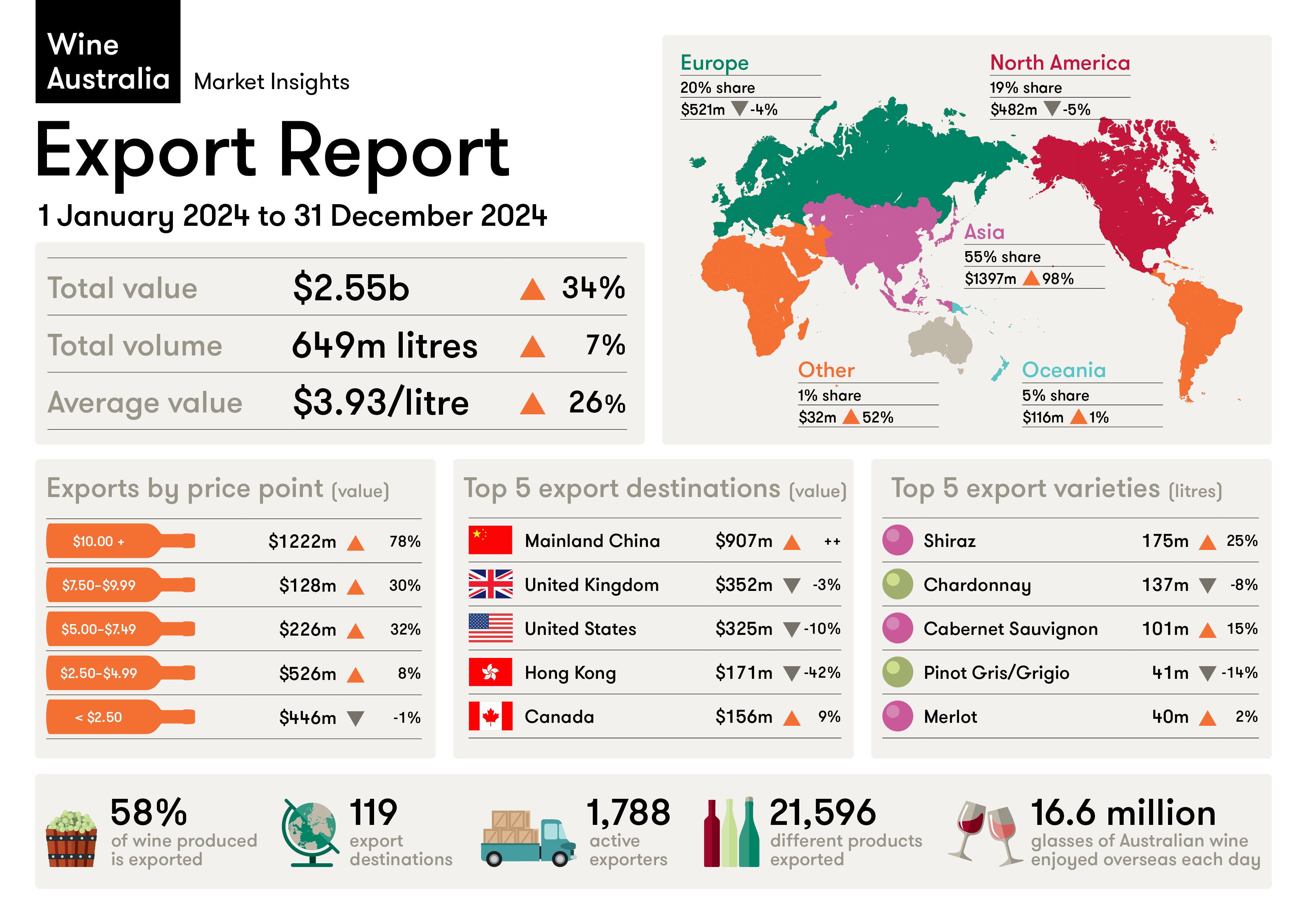 Australian wine exports exceed $2.5bn in 2024
