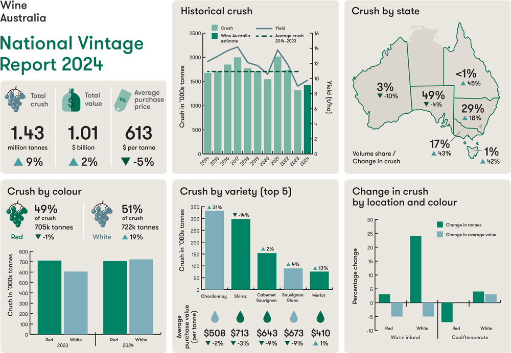 2024 Vintage Report reveals a downward crush post image